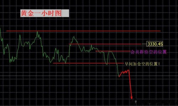 股市场外配资 张良点金: 黄金区间破位, 3200相见!